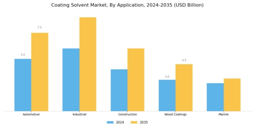 Coating Solvent Market Segment Image 0