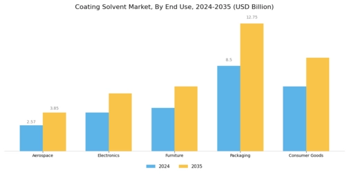 Coating Solvent Market Segment Image 1