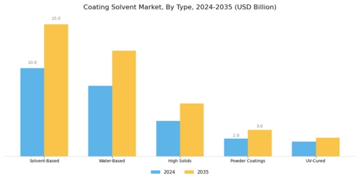 Coating Solvent Market Segment Image 2