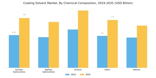 Coating Solvent Market Segment Image 3