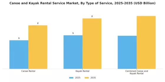 Canoe and Kayak Rental Service Market Segment Image 0