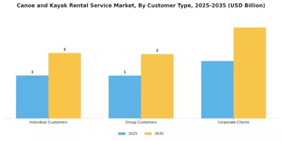 Canoe and Kayak Rental Service Market Segment Image 1