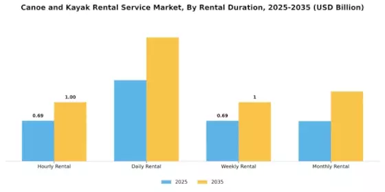 Canoe and Kayak Rental Service Market Segment Image 2