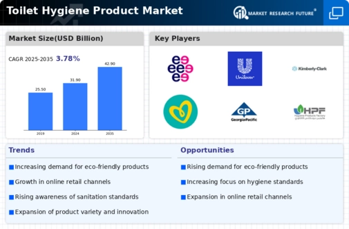 Toilet Hygiene Product Market Infographic
