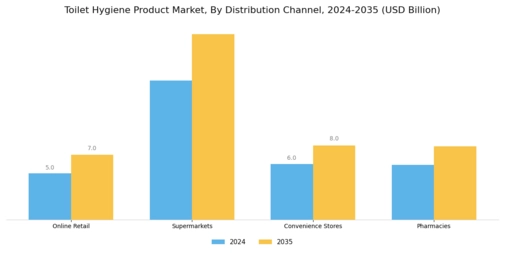 Toilet Hygiene Product Market Segment Image 2