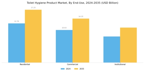 Toilet Hygiene Product Market Segment Image 3