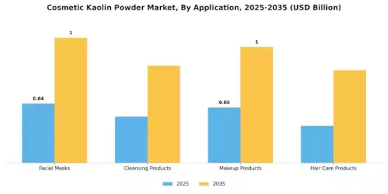 Cosmetic Kaolin Powder Market Segment Image 0