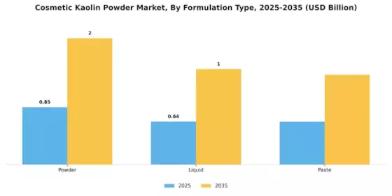 Cosmetic Kaolin Powder Market Segment Image 1