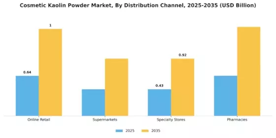 Cosmetic Kaolin Powder Market Segment Image 3