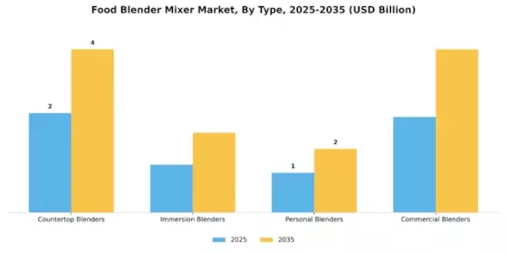 Food Blender Mixer Market Segment Image 0