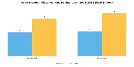 Food Blender Mixer Market Segment Image 1