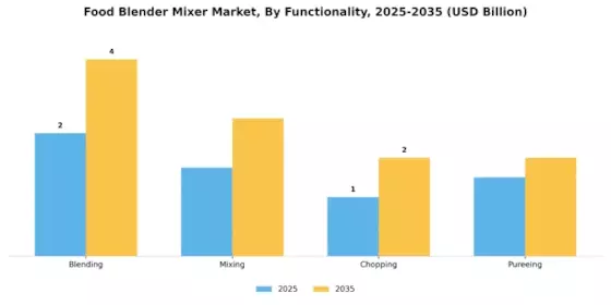 Food Blender Mixer Market Segment Image 2