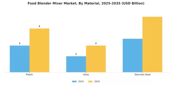 Food Blender Mixer Market Segment Image 3
