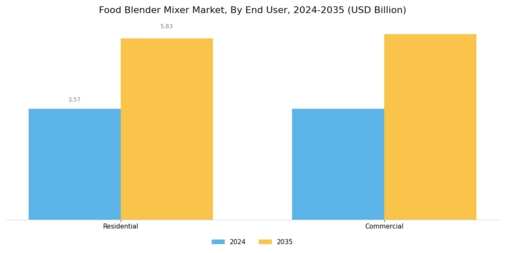 Food Blender Mixer Market Segment Image 1