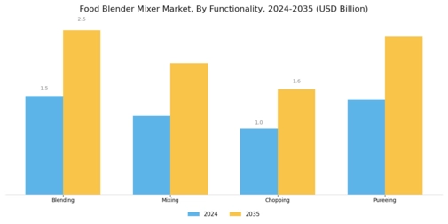 Food Blender Mixer Market Segment Image 2