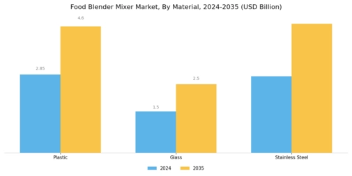 Food Blender Mixer Market Segment Image 3