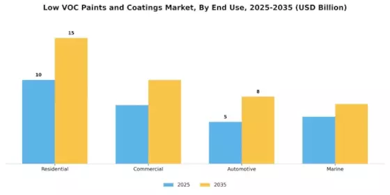 Low Voc Paints Coating Market
 Segment Image 2