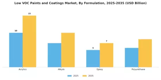 Low Voc Paints Coating Market
 Segment Image 3