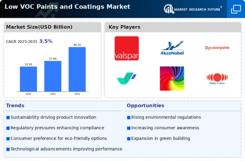 Low Voc Paints Coating Market
 Infographic