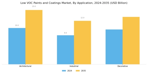 Low Voc Paints Coating Market
 Segment Image 0