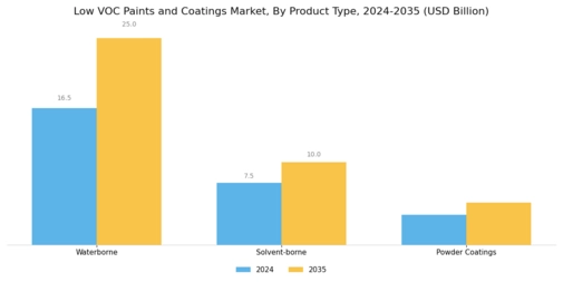 Low Voc Paints Coating Market
 Segment Image 1