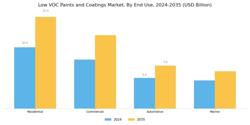 Low Voc Paints Coating Market
 Segment Image 2