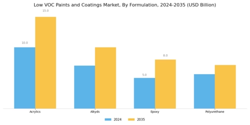 Low Voc Paints Coating Market
 Segment Image 3