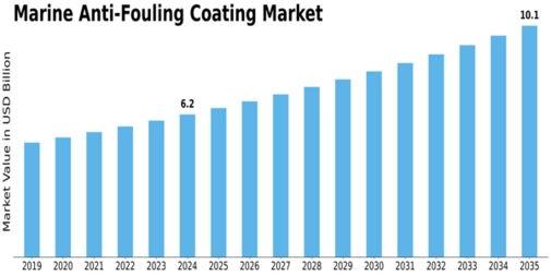 Marine Anti Fouling Coating Market  Size