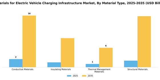 Materials For Electric Vehicle Charging Infrastructure Market Segment Image 0