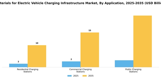Materials For Electric Vehicle Charging Infrastructure Market Segment Image 2