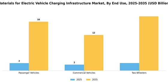 Materials For Electric Vehicle Charging Infrastructure Market Segment Image 3