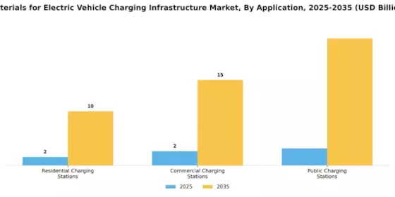 Materials For Electric Vehicle Charging Infrastructure Market Segment Image 2