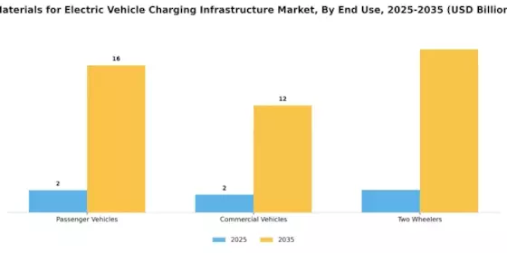 Materials For Electric Vehicle Charging Infrastructure Market Segment Image 3