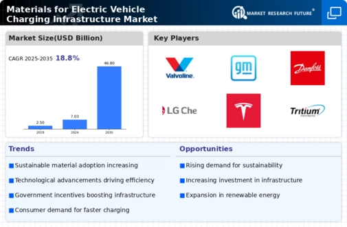 Materials For Electric Vehicle Charging Infrastructure Market Infographic
