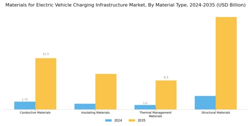 Materials For Electric Vehicle Charging Infrastructure Market Segment Image 0