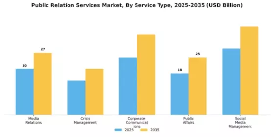 Public Relation Services Industry Market Segment Image 2