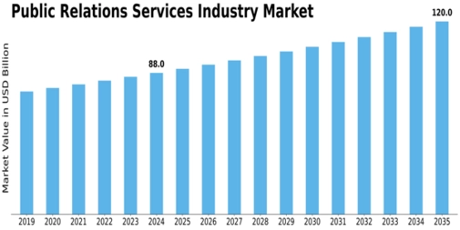 Public Relation Services Industry Market Size
