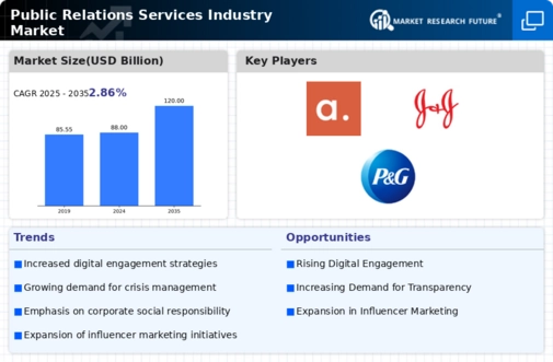 Public Relation Services Industry Market Infographic