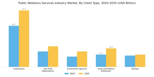 Public Relation Services Industry Market Segment Image 1