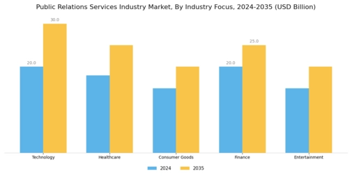 Public Relation Services Industry Market Segment Image 2