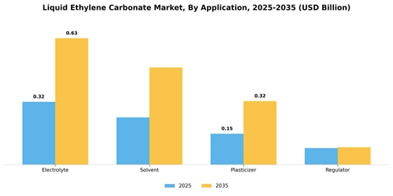 Liquid Ethylene Carbonate Market
 Segment Image 0