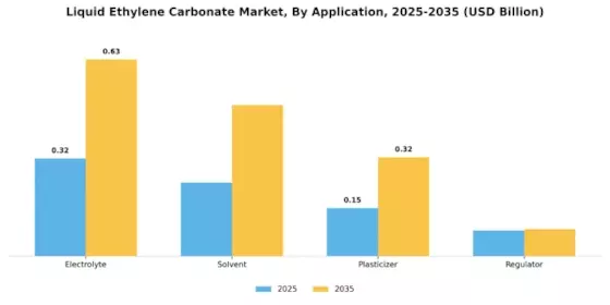 Liquid Ethylene Carbonate Market
 Segment Image 0