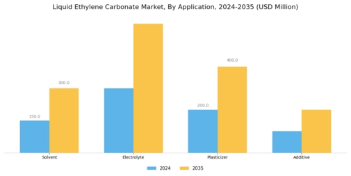 Liquid Ethylene Carbonate Market
 Segment Image 0
