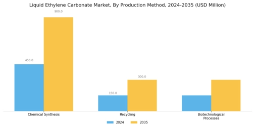 Liquid Ethylene Carbonate Market
 Segment Image 4