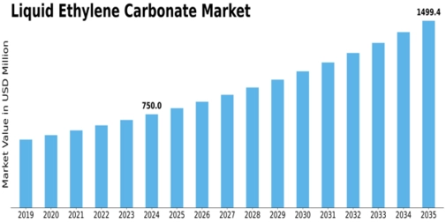 Liquid Ethylene Carbonate Market
 Size