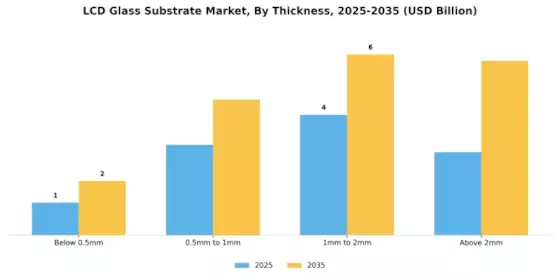 LCD Glass Substrate Market Segment Image 2