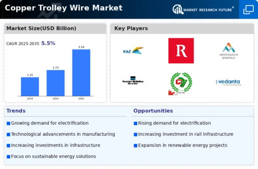 Copper Trolley Wire Market Infographic