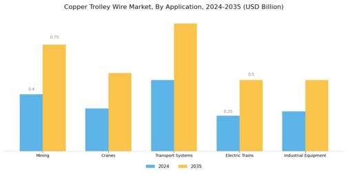 Copper Trolley Wire Market Segment Image 0