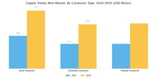 Copper Trolley Wire Market Segment Image 2