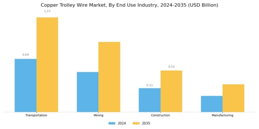 Copper Trolley Wire Market Segment Image 3